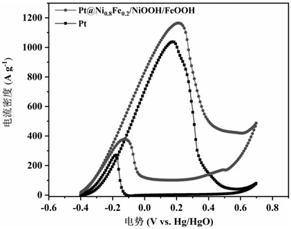 PT-loaded Ni0.8Fe0.2/Niooh/Feooh mixed crystal composite electrode and preparation method thereof