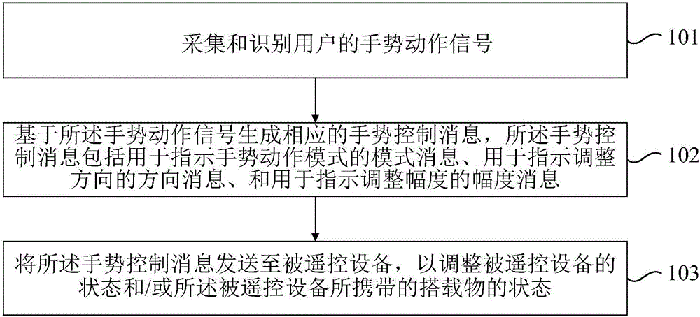 Remote control method, device and system