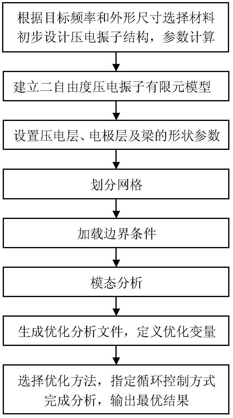 Design method of two-degree-of-freedom piezoelectric vibrator for realizing broadband response