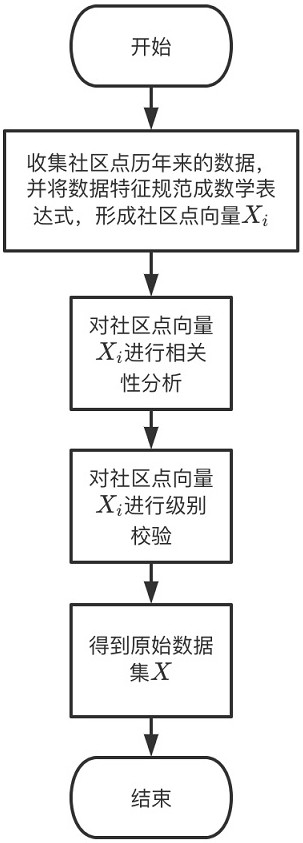 Garbage land deployment modeling method based on urban population movement