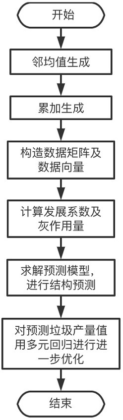 Garbage land deployment modeling method based on urban population movement