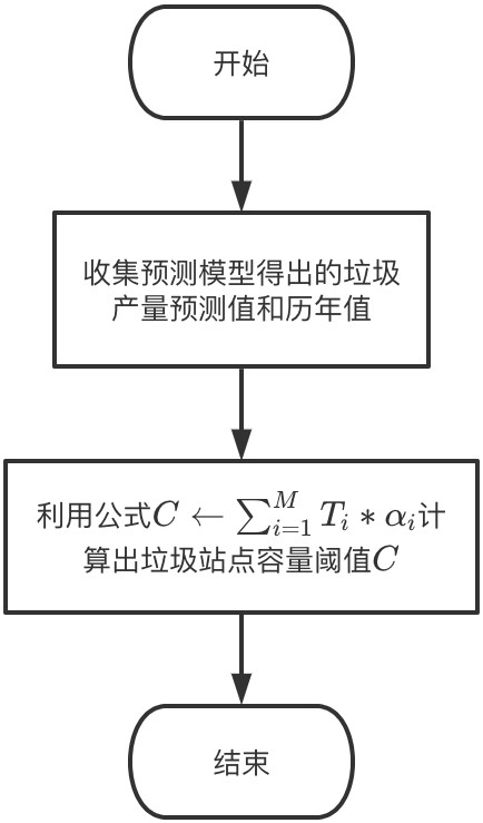 Garbage land deployment modeling method based on urban population movement