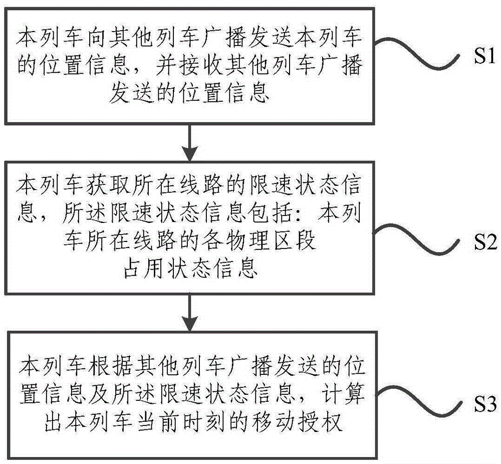 Train overspeed protection method and train