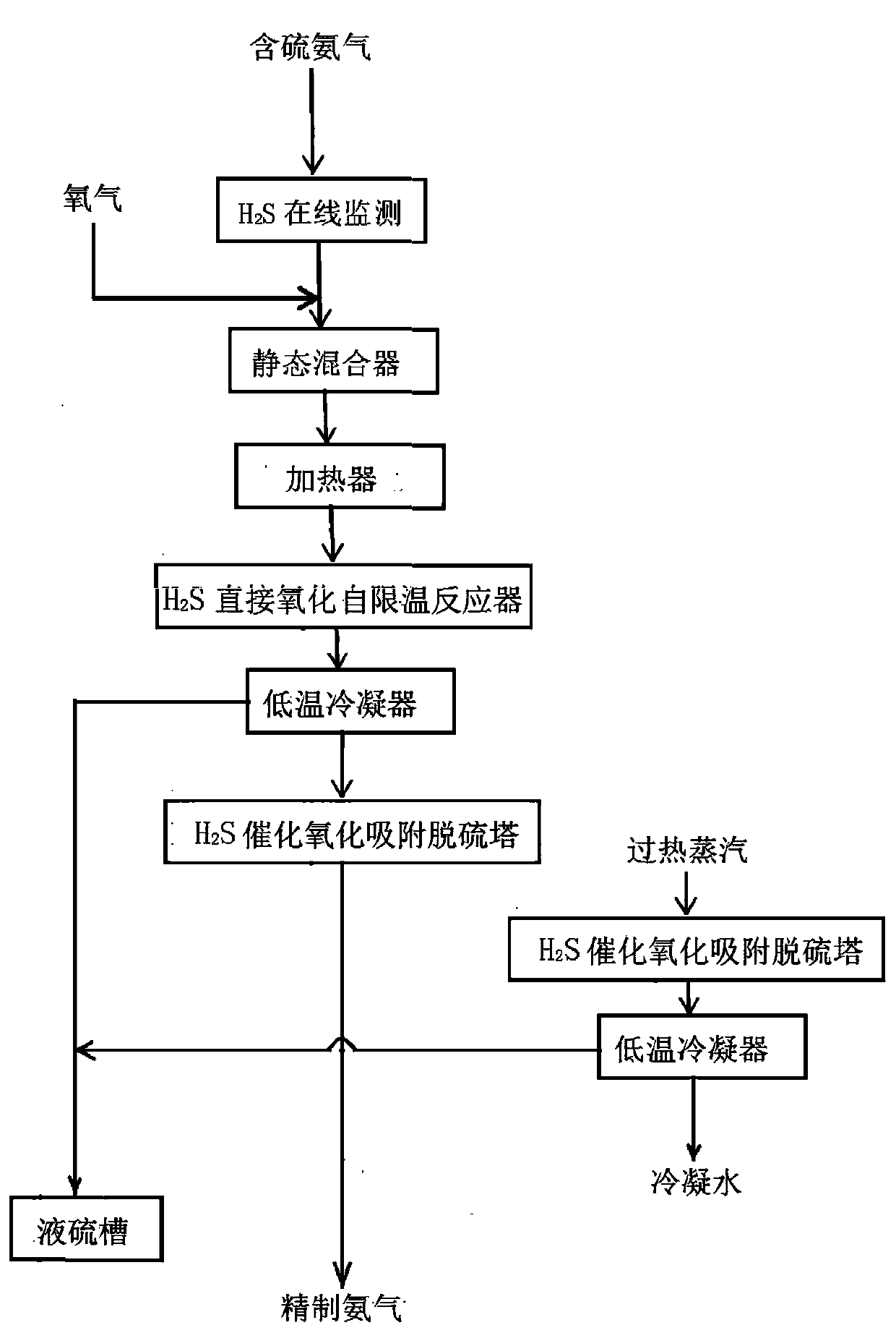 Desulfurization and Purification Process of Sour Water Stripping Ammonia