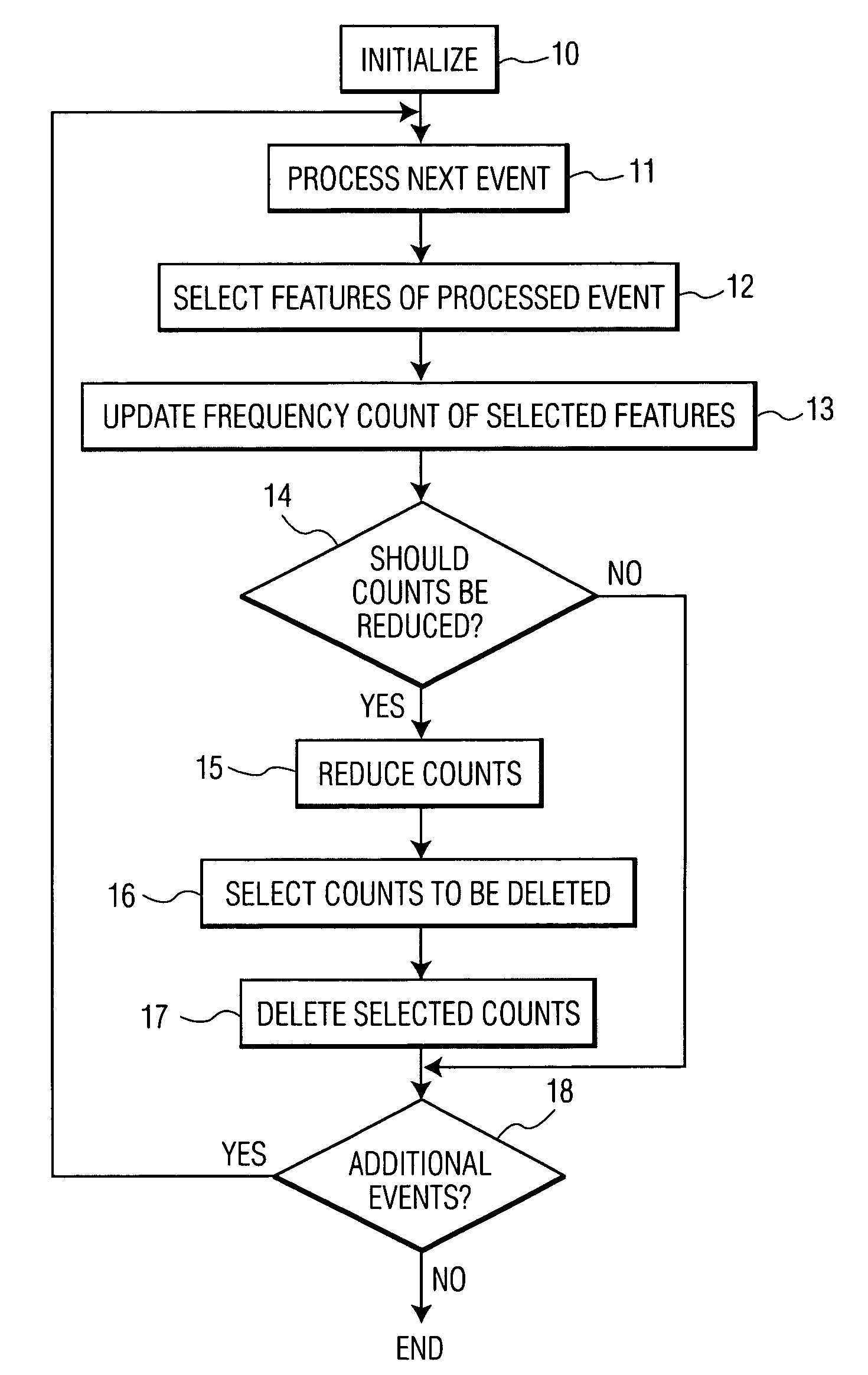 Controlling the growth of a feature frequency profile by deleting selected frequency counts of features of events