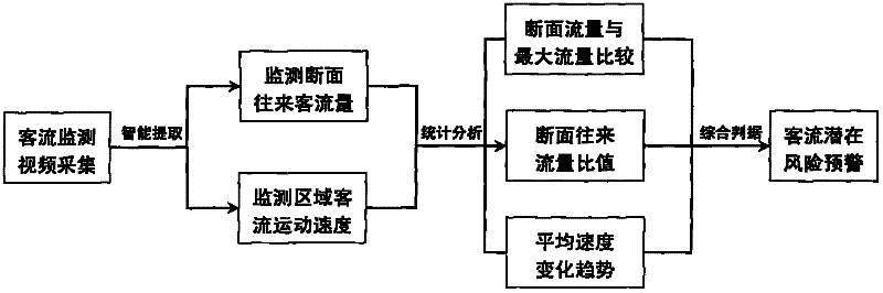 Intelligent analyzing method for passenger flow motion