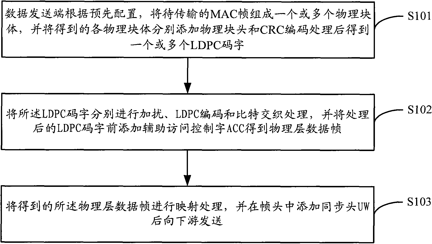 Transmission method and device for physical layer data in satellite two-way communication