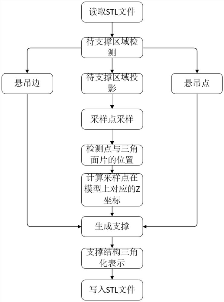 3D printing supporting structure design method based on STL file