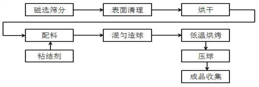 A kind of preparation method of spherical granular iron for steelmaking