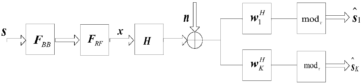 Hybrid precoding method based on condition number of sub-band equivalent channel matrices