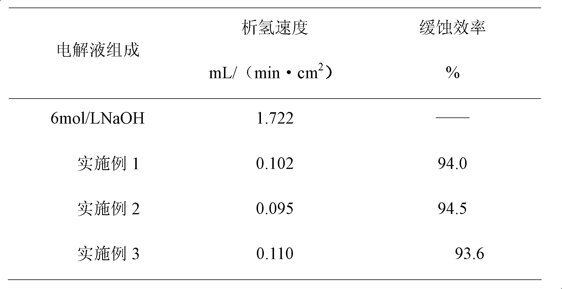 Compound corrosion inhibitor of alkaline electrolyte of alkaline aluminium battery, electrolyte and preparation method of compound corrosion inhibitor