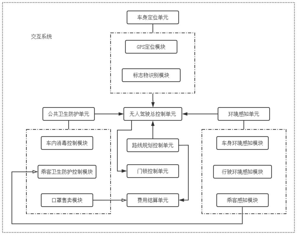 Driverless car interaction system and use method thereof