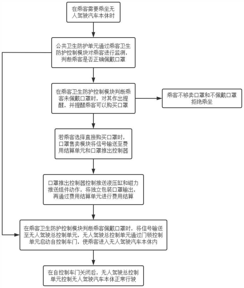 Driverless car interaction system and use method thereof