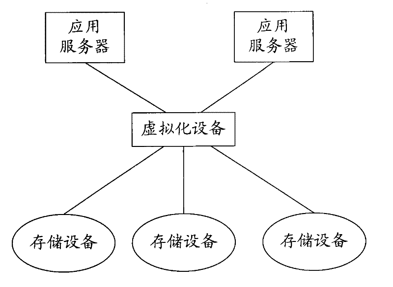 Dynamic maintenance method and system for storage virtualization