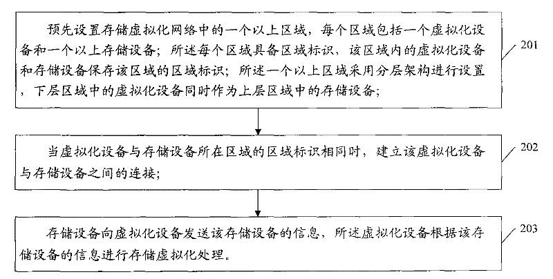 Dynamic maintenance method and system for storage virtualization