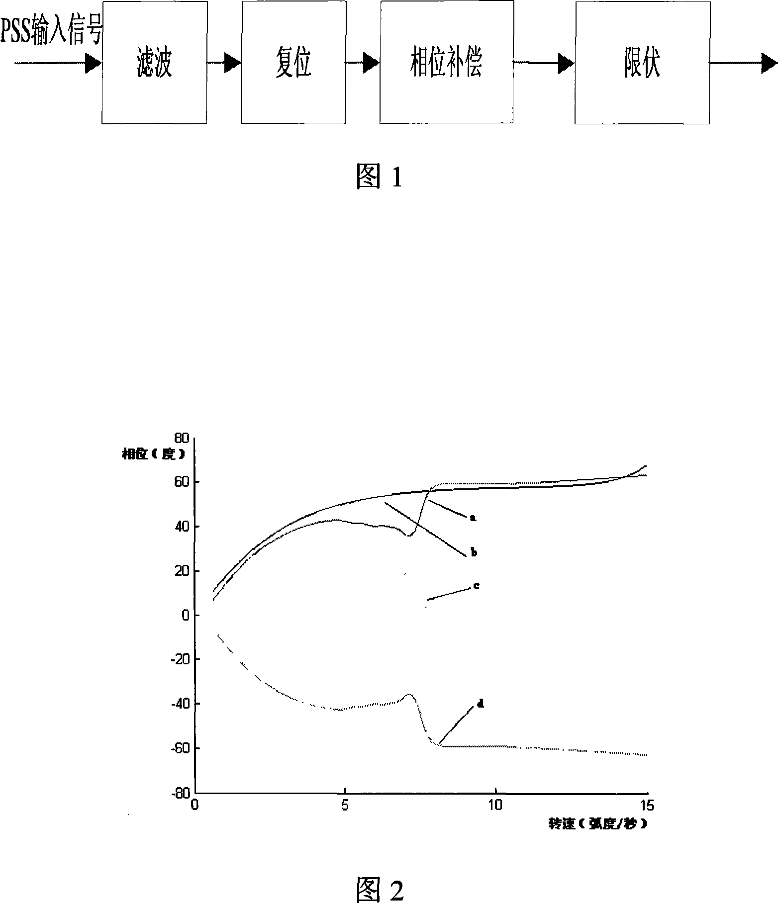 Electric system stabilizing method and stabilizer