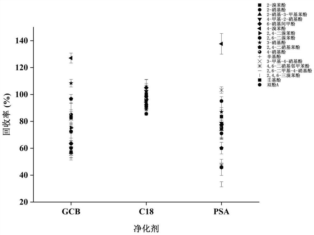 Method for detecting phenolic compounds in fish