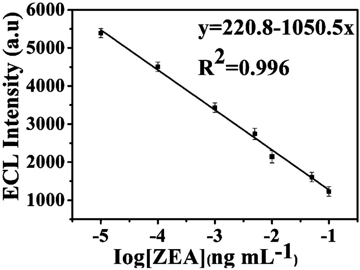 Preparation of zearalenone non-toxic electrochemical luminescence sensor based on peptide sensor