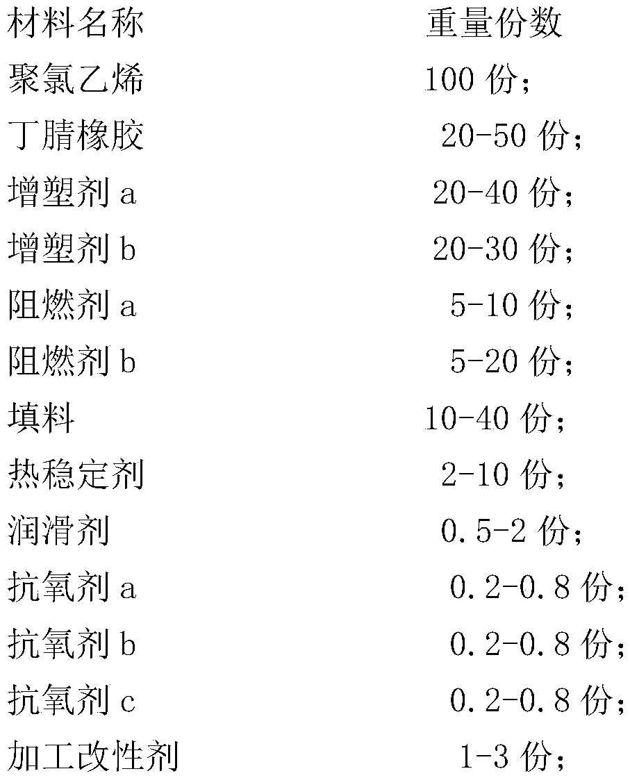 High-temperature-resistant polyvinyl chloride/nitrile rubber composite cable material