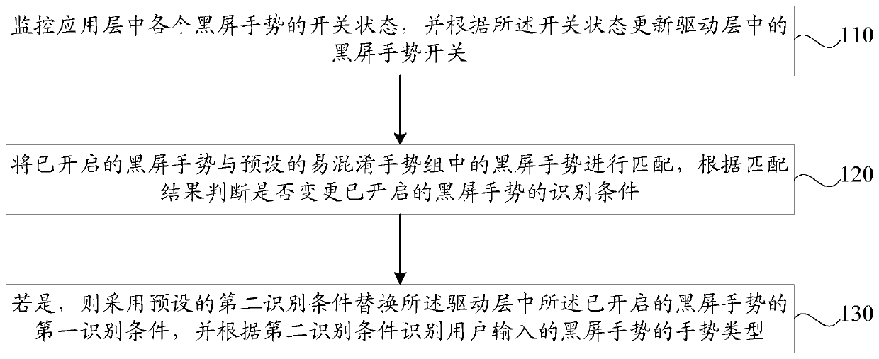 Black screen gesture recognition method, device, storage medium and mobile terminal