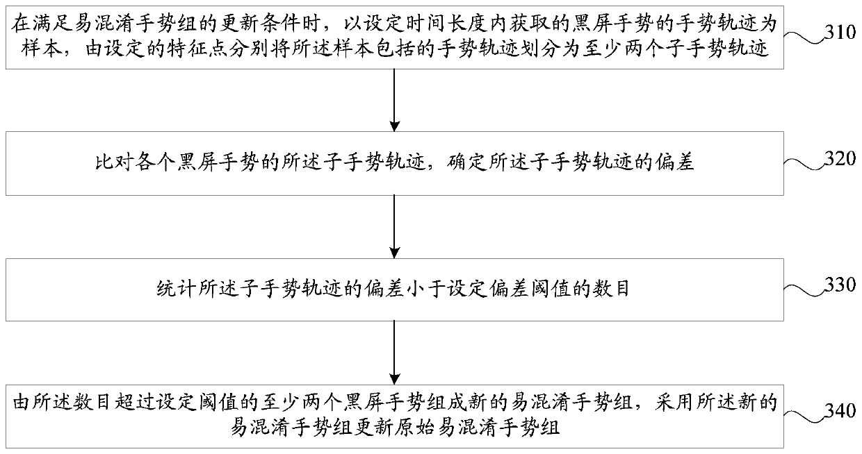 Black screen gesture recognition method, device, storage medium and mobile terminal