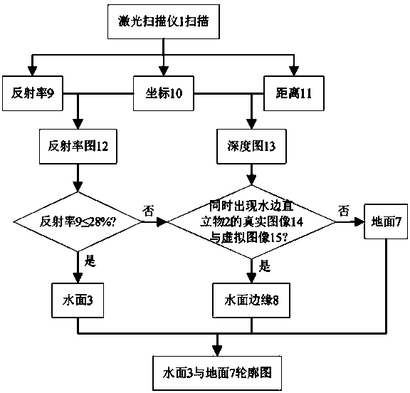 Laser scanning based water surface detection method