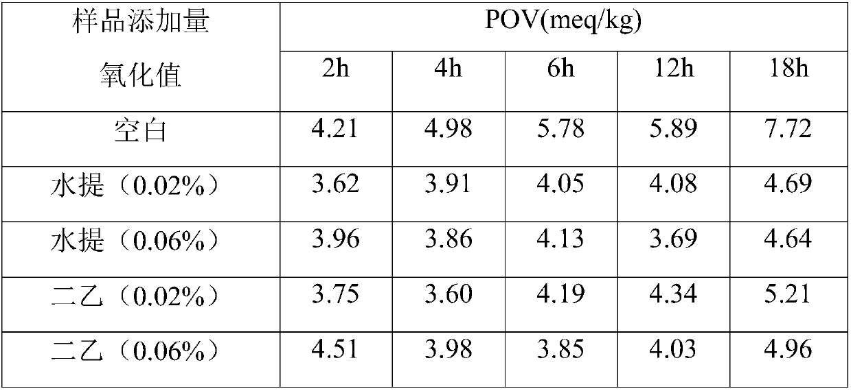 South American wedelia chinensis antioxidant extract as well as preparation method and application of extract