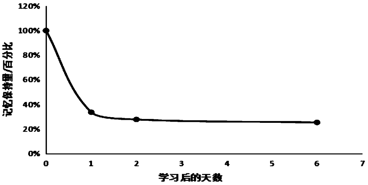 A user preference and distance weighted clustering method incorporating time factors