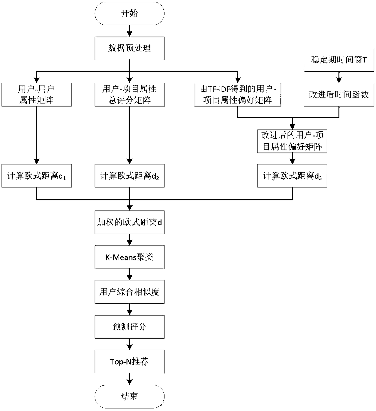 A user preference and distance weighted clustering method incorporating time factors