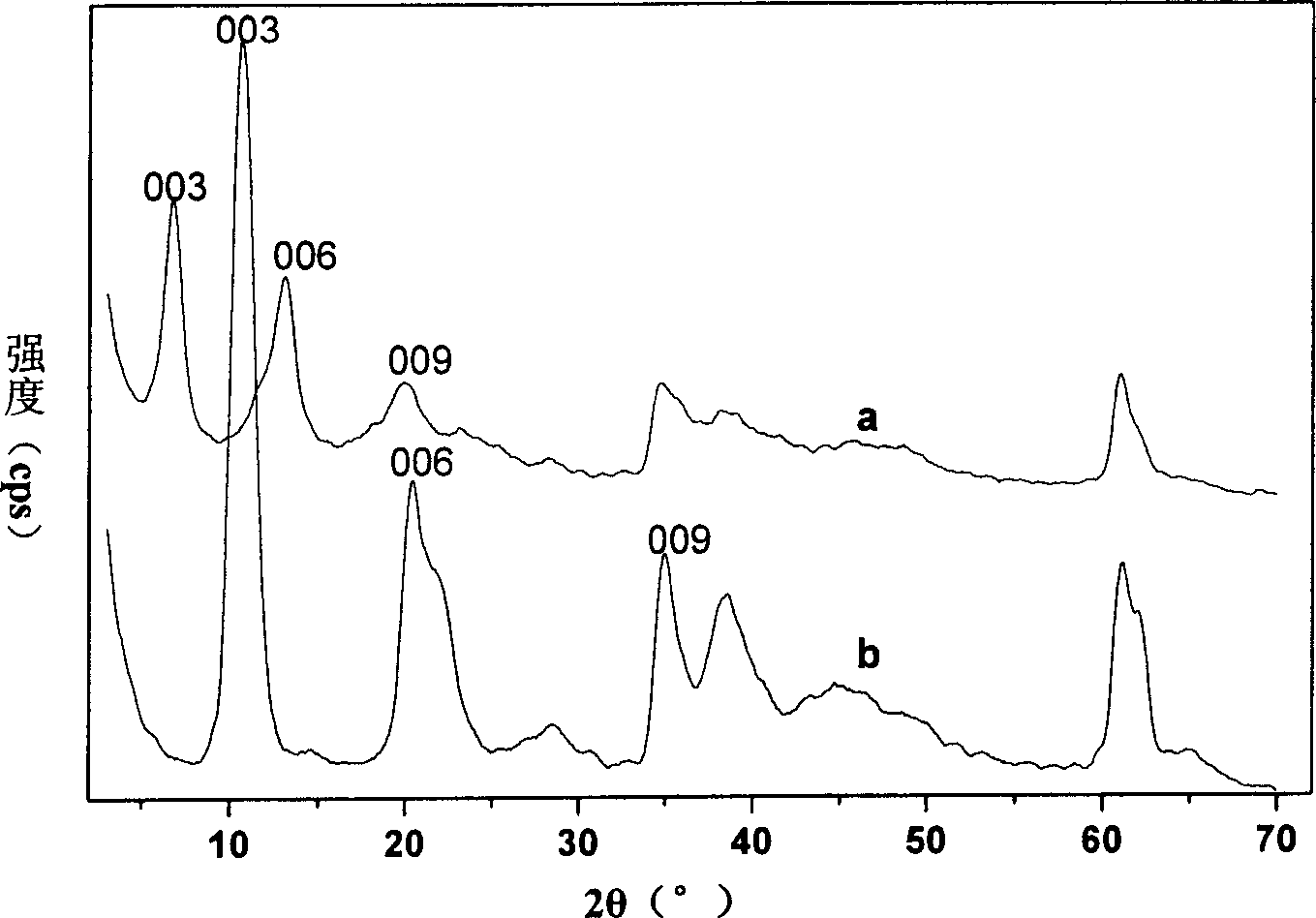 Chiral drug intercalation hydrotalcite and its preparing method