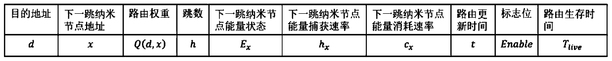 Self-adaptive deflection routing control method for electromagnetic nano network