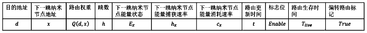 Self-adaptive deflection routing control method for electromagnetic nano network