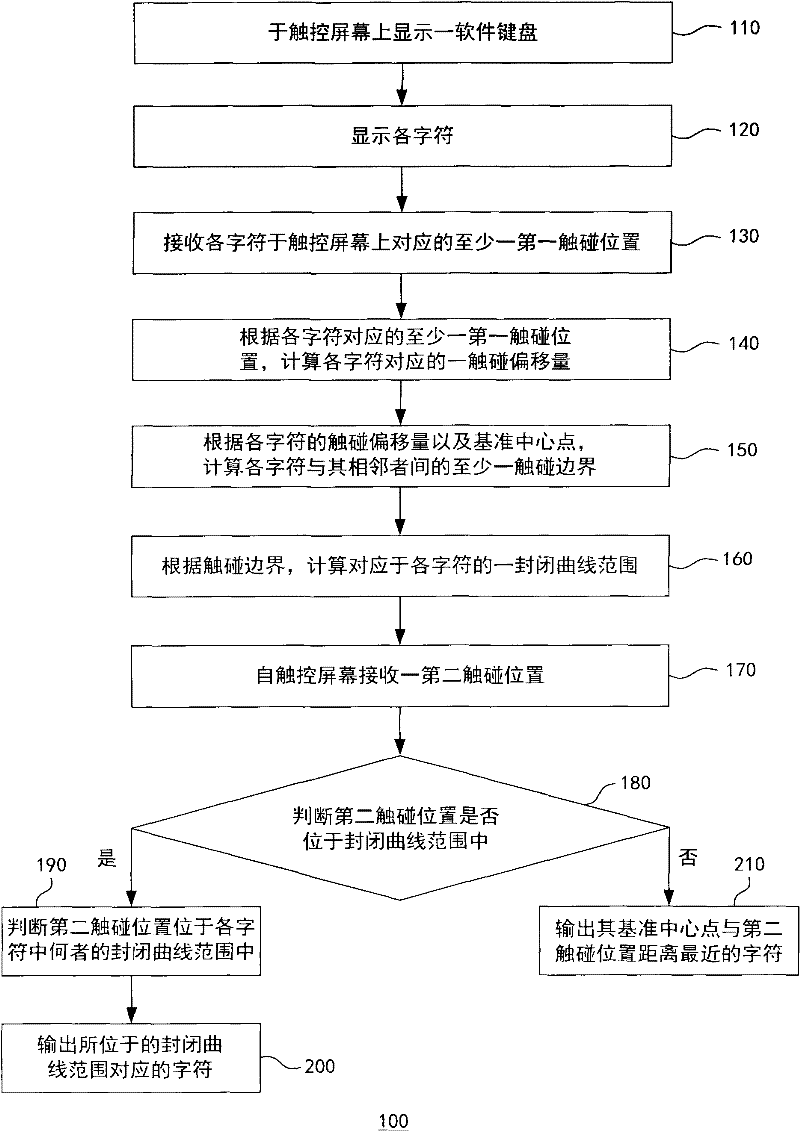 Touch screen electrical device and method for adjusting touch positions of software keyboard