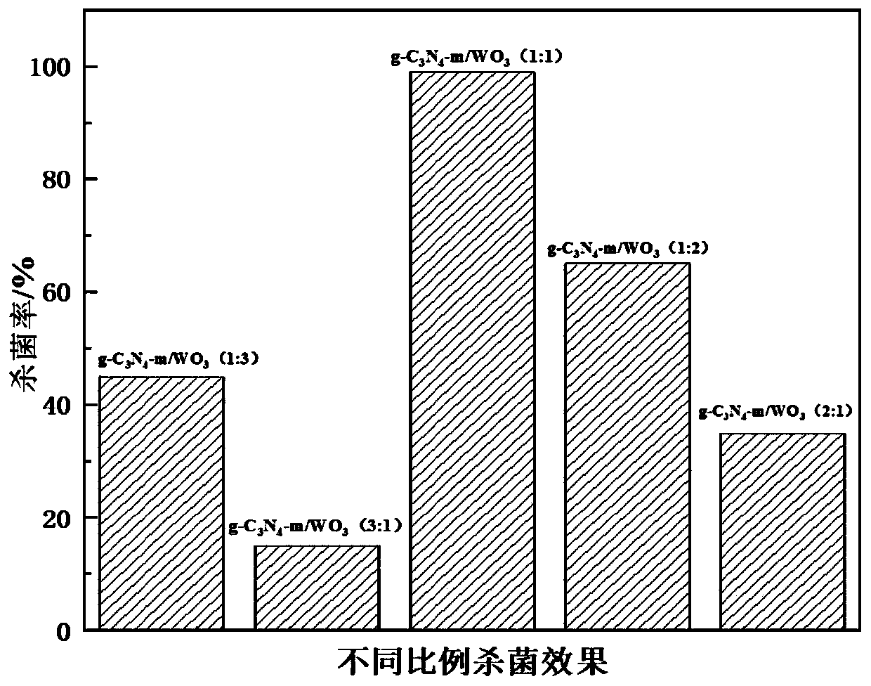 Modified carbon nitride and tungsten oxide coupled p-n type heterojunction composite material and preparation method and application thereof