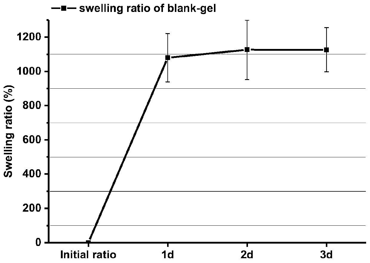 Hydrogel dressing capable of effectively accelerating repair and regeneration of wound surface, and preparation method and application of hydrogel dressing