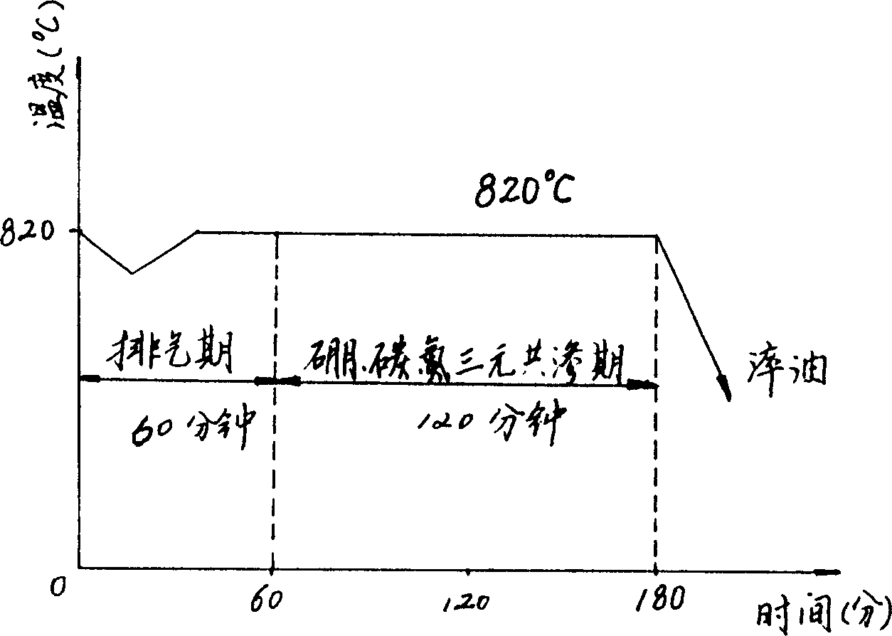 Boron carbon nitrogen trielement coexudation method