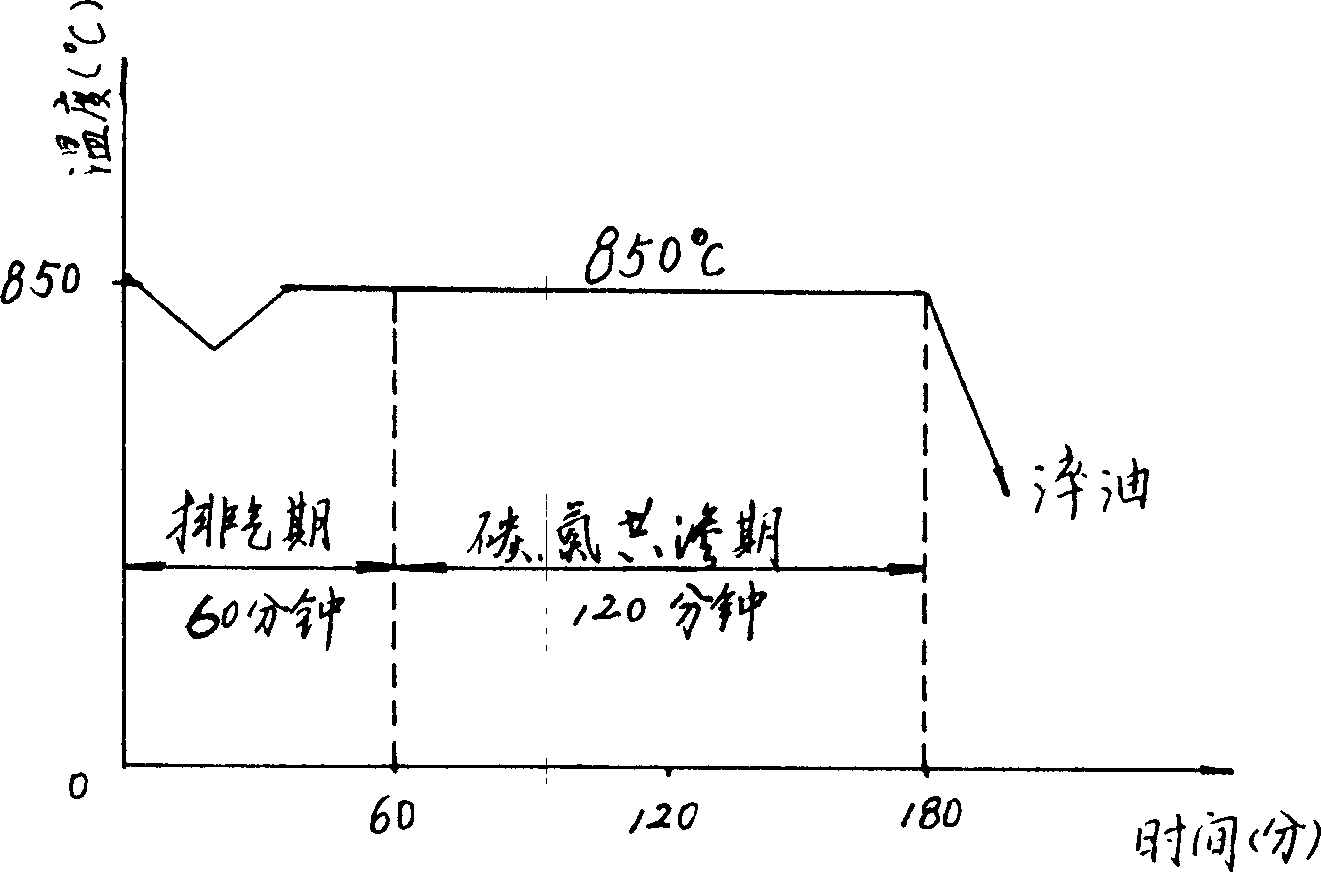 Boron carbon nitrogen trielement coexudation method