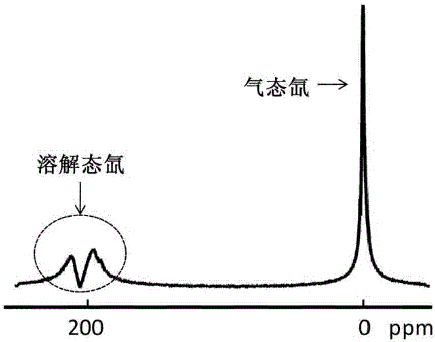 Hyperpolarization xenon magnetic resonance method based on spectrum image integration