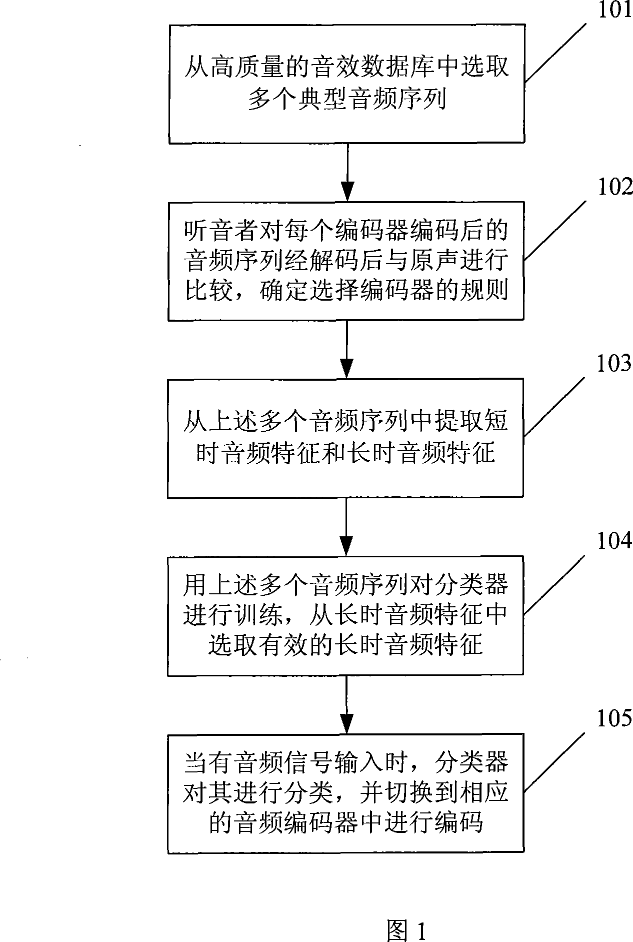 Method for switching audio encoder