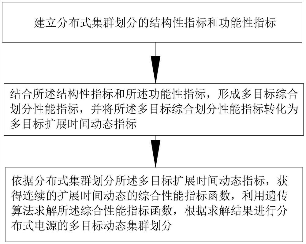 Distributed power supply large-scale grid-connected multi-target dynamic cluster division method and device