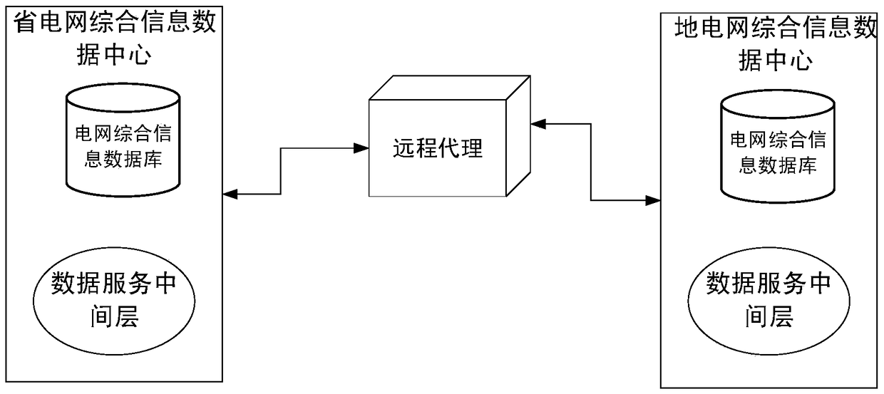 A remote retrieval method for power grid comprehensive information