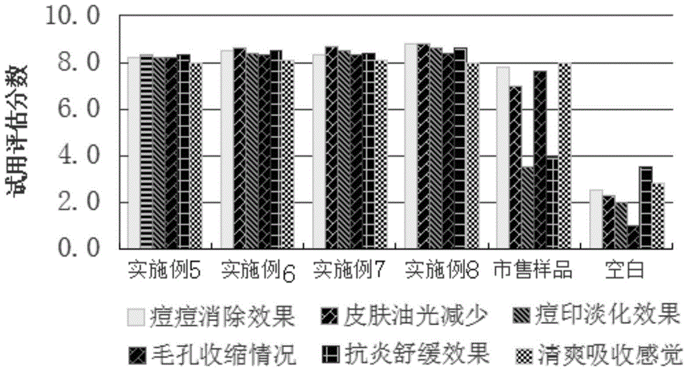 Acne clearing composition having acne clearing efficacy, facial mask and facial mask preparation method