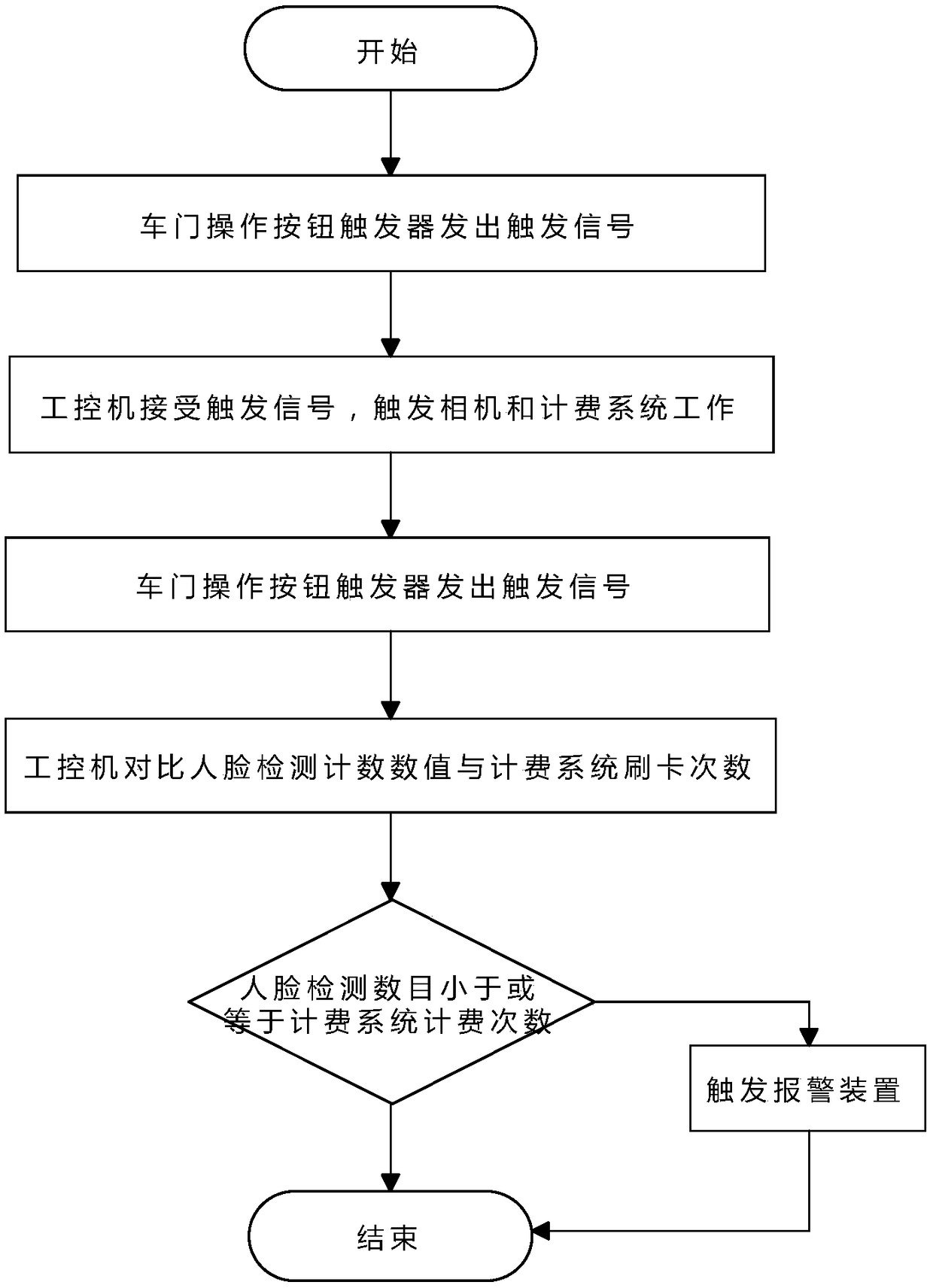 Bus fare evasion detection device and method based on face detection