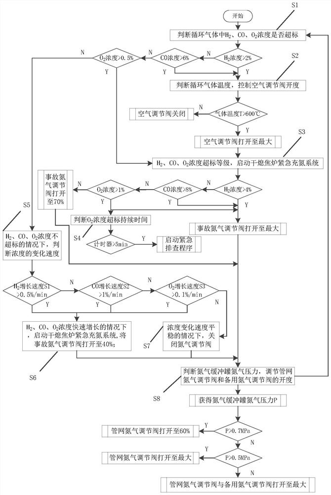 Emergency nitrogen charging system for dry quenching furnace and control method