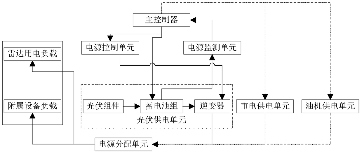 Power supply system and method for boundary layer wind profile radar