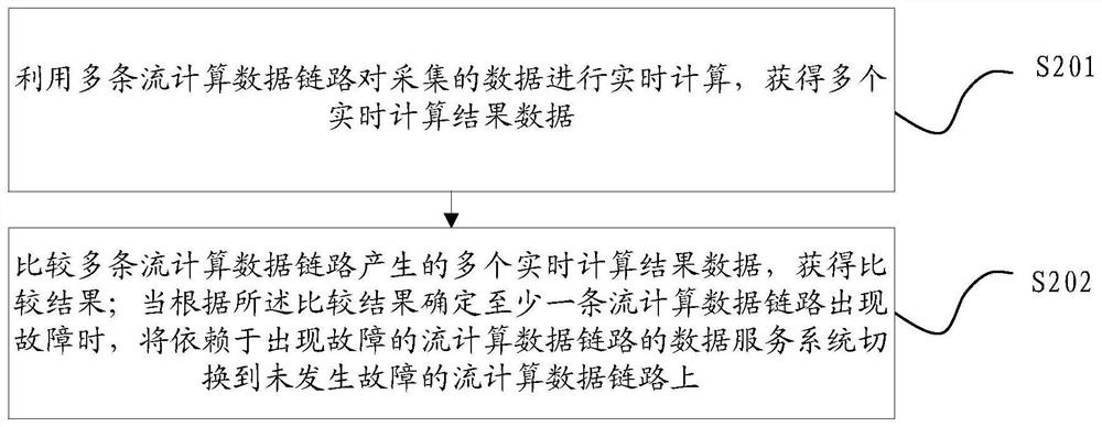 A stream computing data link guarantee method and system