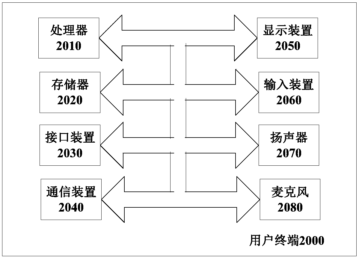 Vehicle returning method, device and system and server