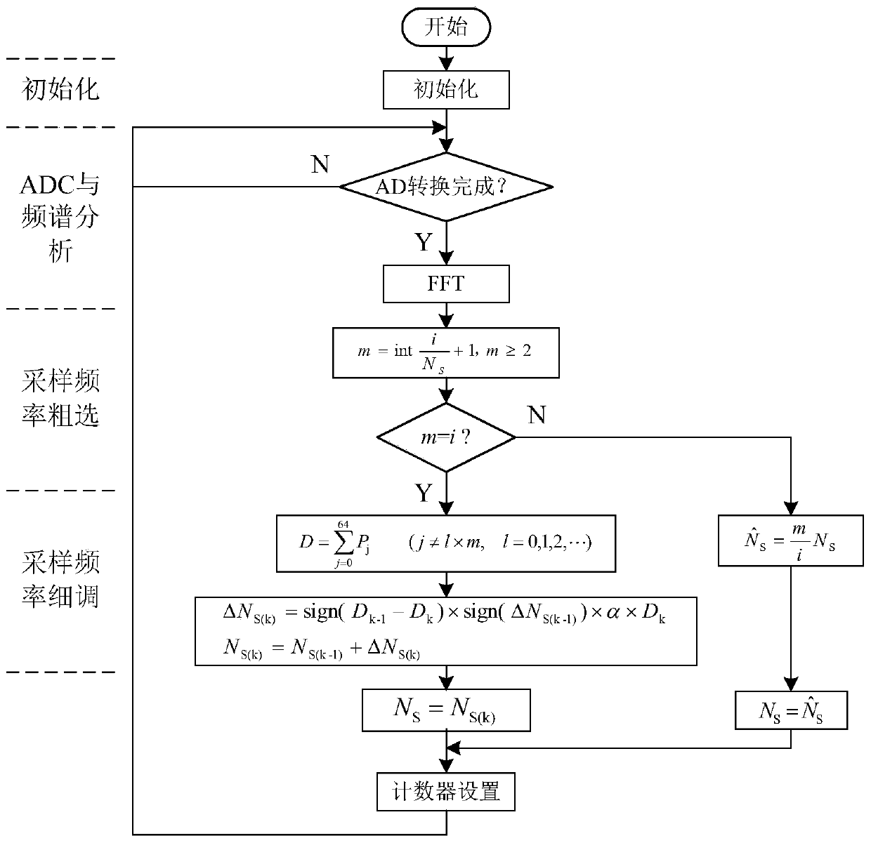 Adaptive harmonic analysis system and analysis method