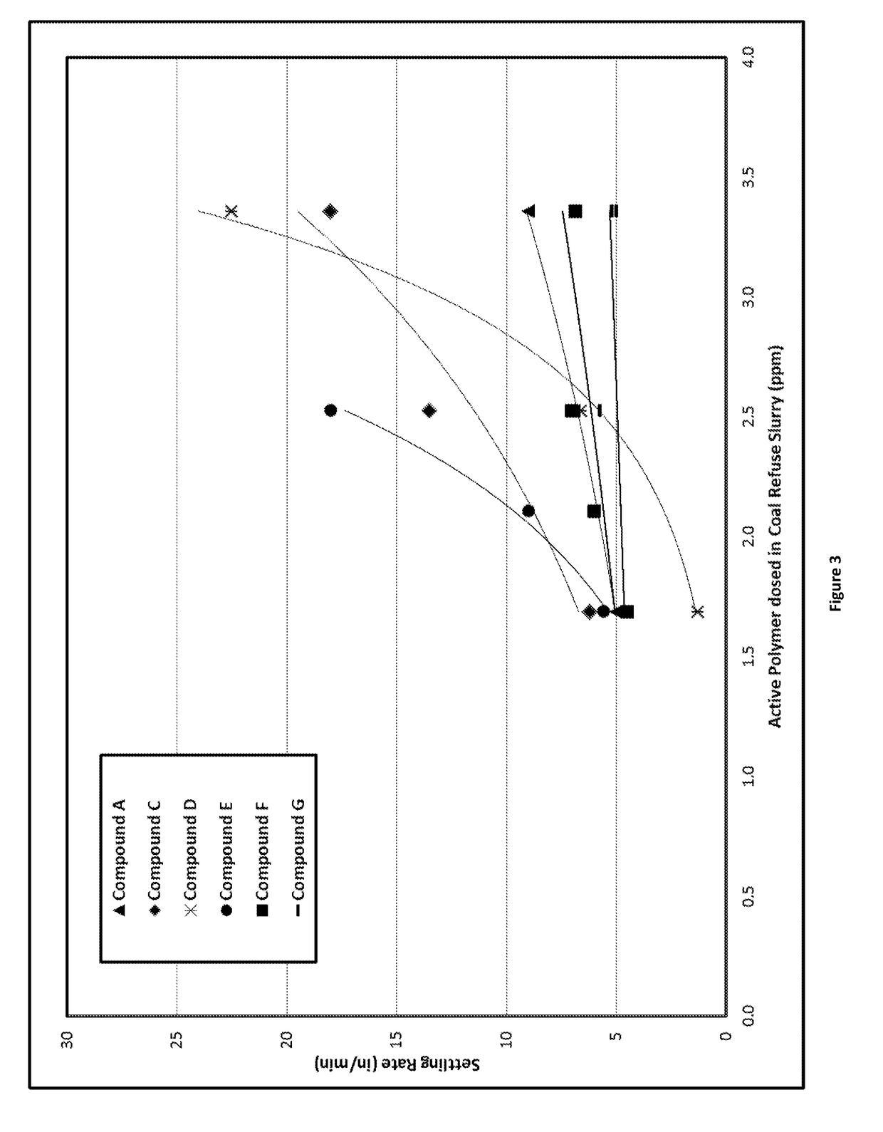 Method for Improving Overflow Clarity in Production of Coal