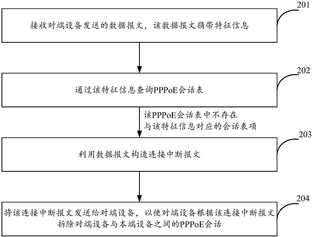 Session dismantling method and device